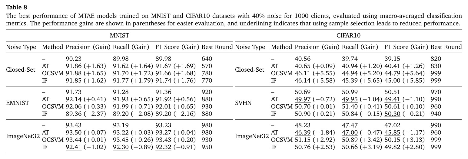 The best performance of MTAE models trained on MNIST and CIFAR10 datasets with 40% noise for 1000 clients, evaluated using macro-averaged classification metrics.