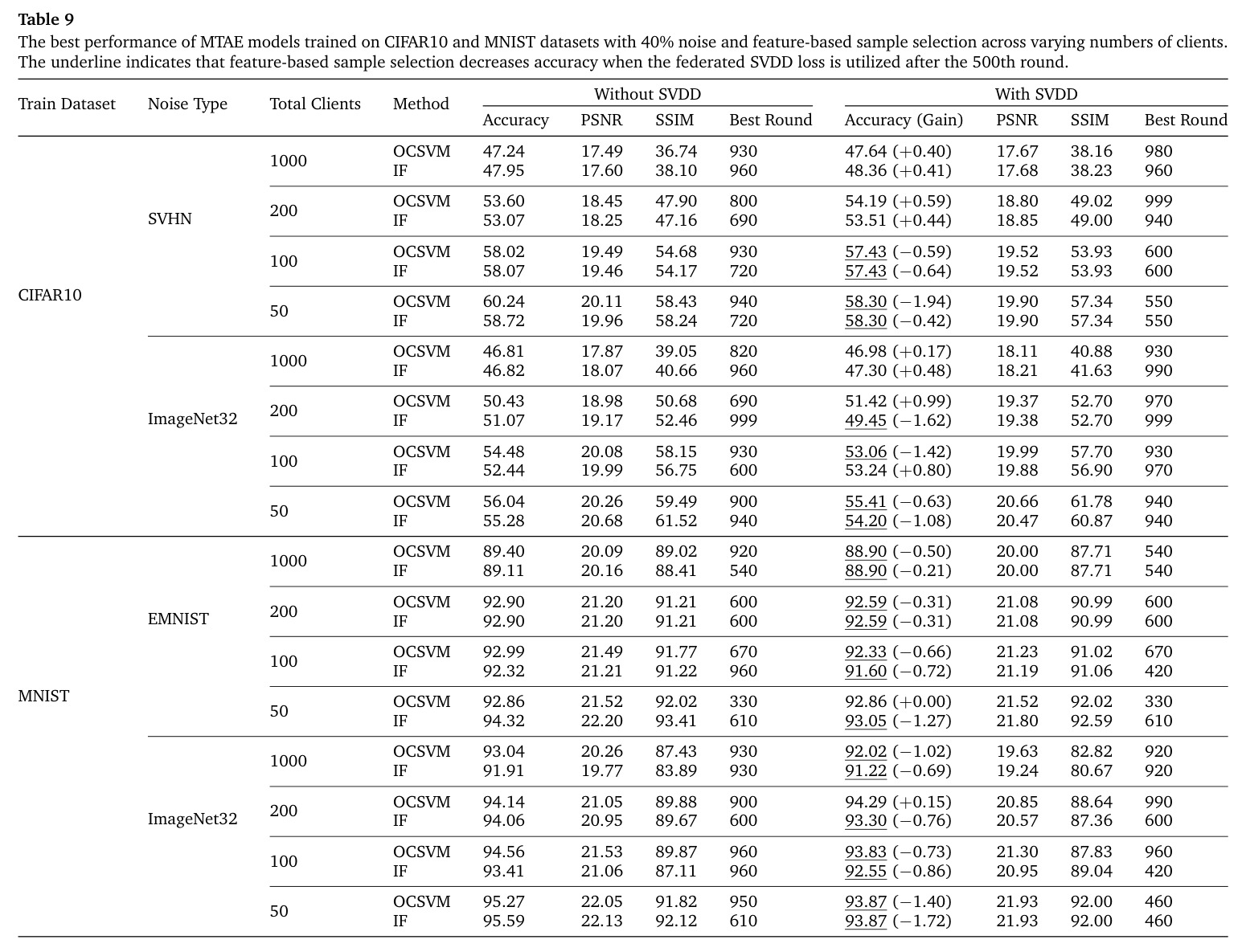 The best performance of MTAE models trained on CIFAR10 and MNIST datasets with 40% noise and feature-based sample selection across varying numbers of clients.