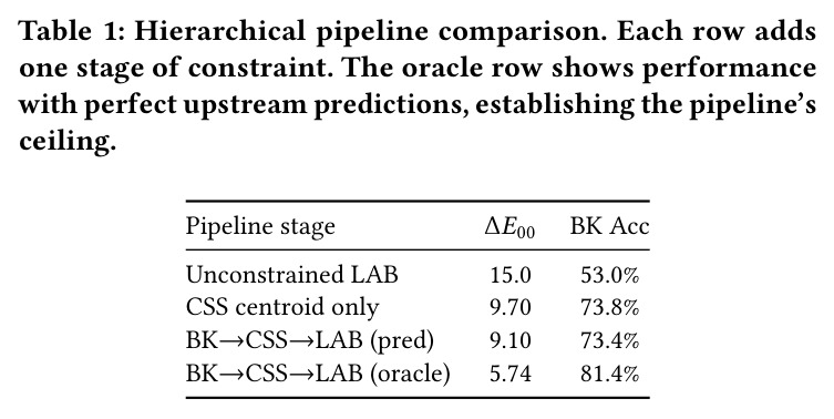 层级管线对比（BK→CSS→LAB pred vs oracle）