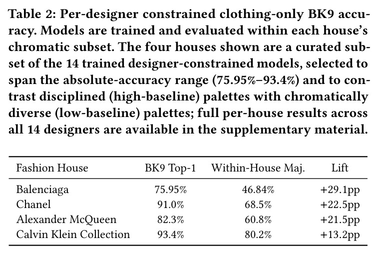 按设计师受限的服装-only BK9 准确率（Balenciaga、Chanel、Alexander McQueen、Calvin Klein Collection）