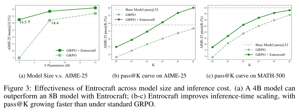 Effectiveness of Entrocraft across model size and inference cost.