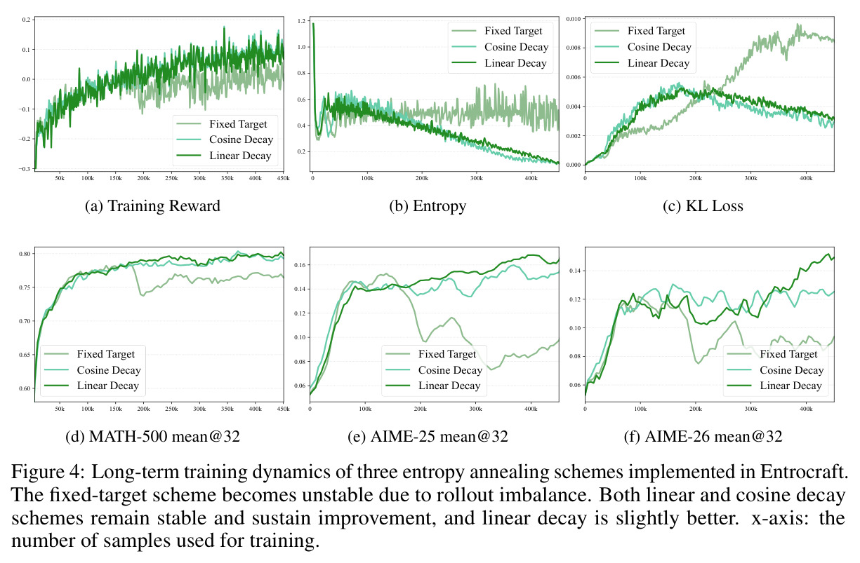 Long-term training dynamics of three entropy annealing schemes implemented in Entrocraft.