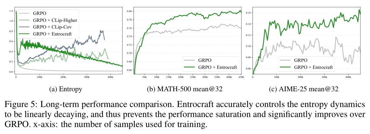 Long-term performance comparison.