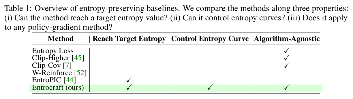 Overview of entropy-preserving baselines.