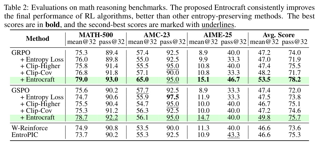 Evaluations on math reasoning benchmarks.