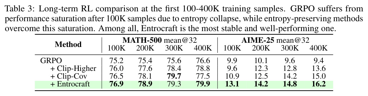 Long-term RL comparison at the first 100-400K training samples.