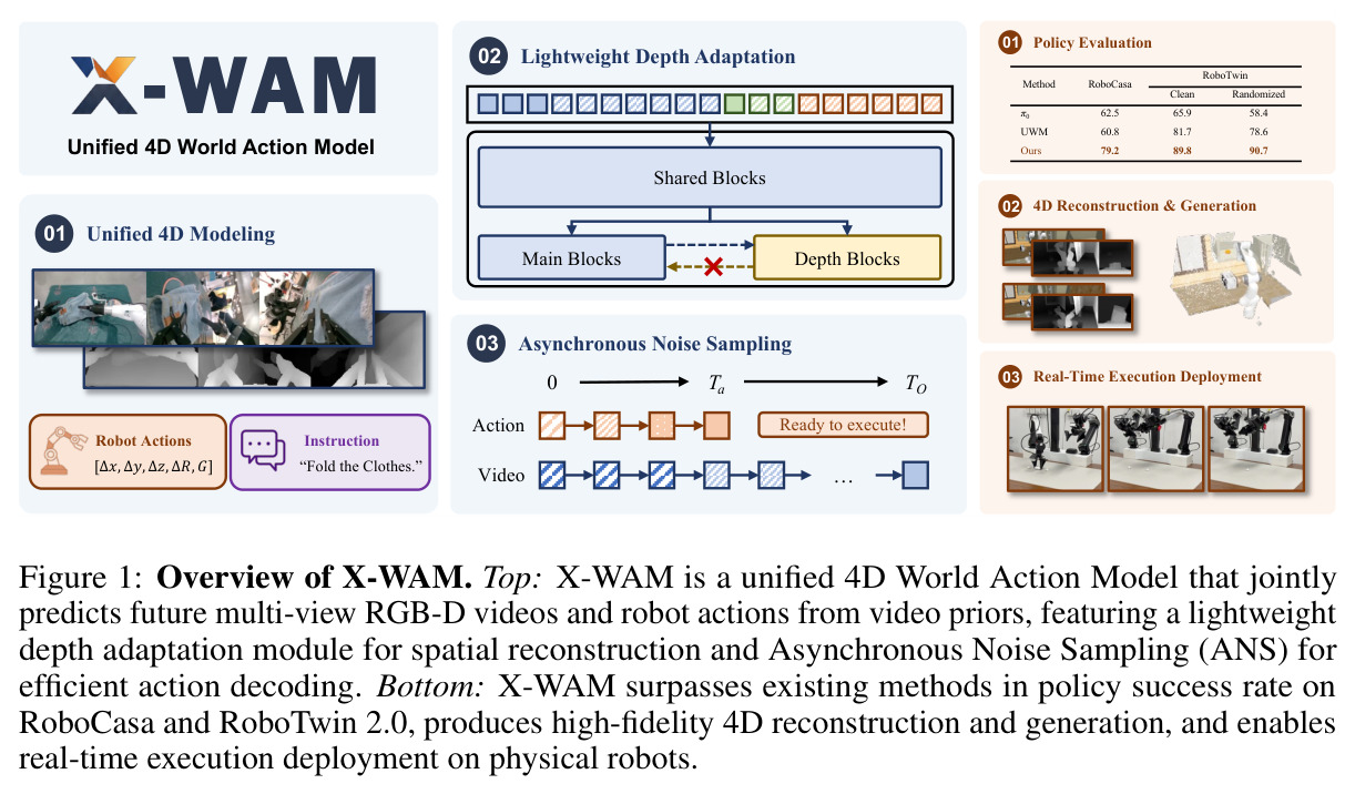 Overview of X-WAM. Top: X-WAM is a unified 4D World Action Model that jointly predicts future multi-view RGB-D videos and robot actions from video priors, featuring a lightweight depth adaptation module for spatial reconstruction and Asynchronous Noise Sampling (ANS) for efficient action decoding. Bottom: X-WAM surpasses existing methods in policy success rate on RoboCasa and RoboTwin 2.0, produces high-fidelity 4D reconstruction and generation, and enables real-time execution deployment on physical robots.