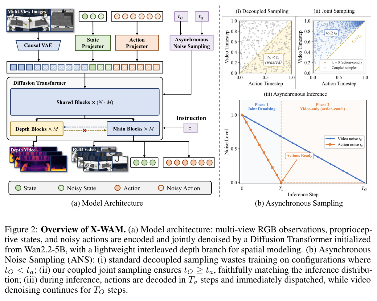 Overview of X-WAM. (a) Model architecture: multi-view RGB observations, proprioceptive states, and noisy actions are encoded and jointly denoised by a Diffusion Transformer initialized from Wan2.2-5B, with a lightweight interleaved depth branch for spatial modeling. (b) Asynchronous Noise Sampling (ANS): (i) standard decoupled sampling wastes training on configurations where tO < ta; (ii) our coupled joint sampling ensures tO ≥ ta, faithfully matching the inference distribution; (iii) during inference, actions are decoded in Ta steps and immediately dispatched, while video denoising continues for TO steps.