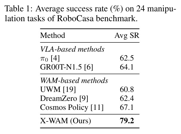 Average success rate (%) on 24 manipulation tasks of RoboCasa benchmark.