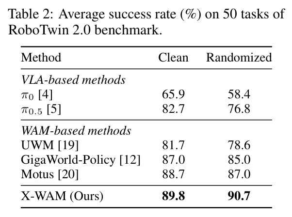 Average success rate (%) on 50 tasks of RoboTwin 2.0 benchmark.