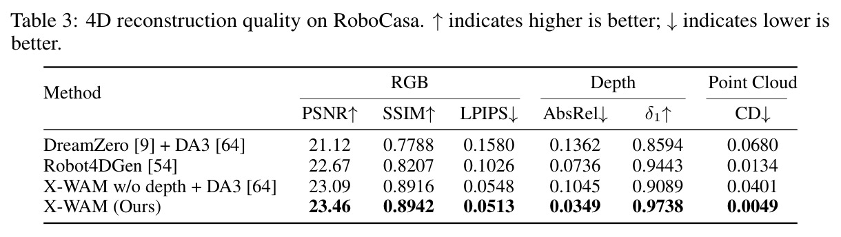 4D reconstruction quality on RoboCasa. ↑indicates higher is better; ↓indicates lower is better.
