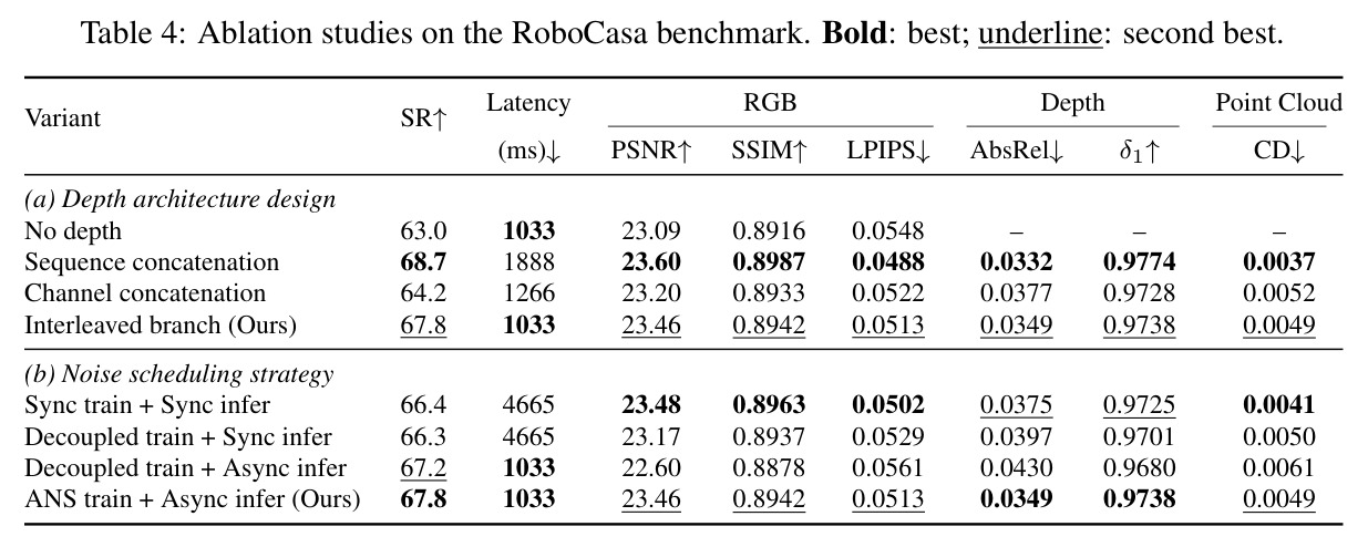 Ablation studies on the RoboCasa benchmark.