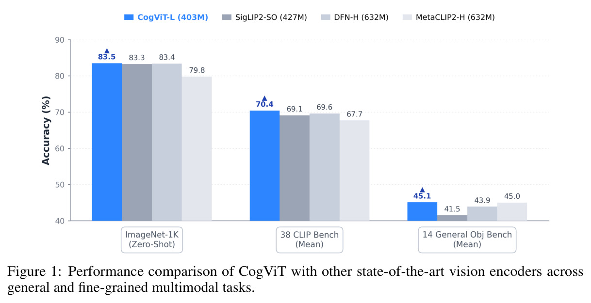 Performance comparison of CogViT with other state-of-the-art vision encoders across general and fine-grained multimodal tasks.
