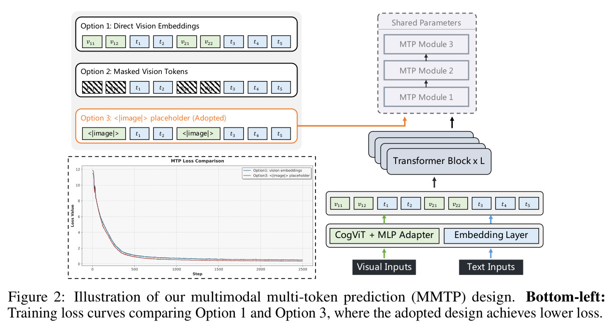Illustration of our multimodal multi-token prediction (MMTP) design. Bottom-left: Training loss curves comparing Option 1 and Option 3.