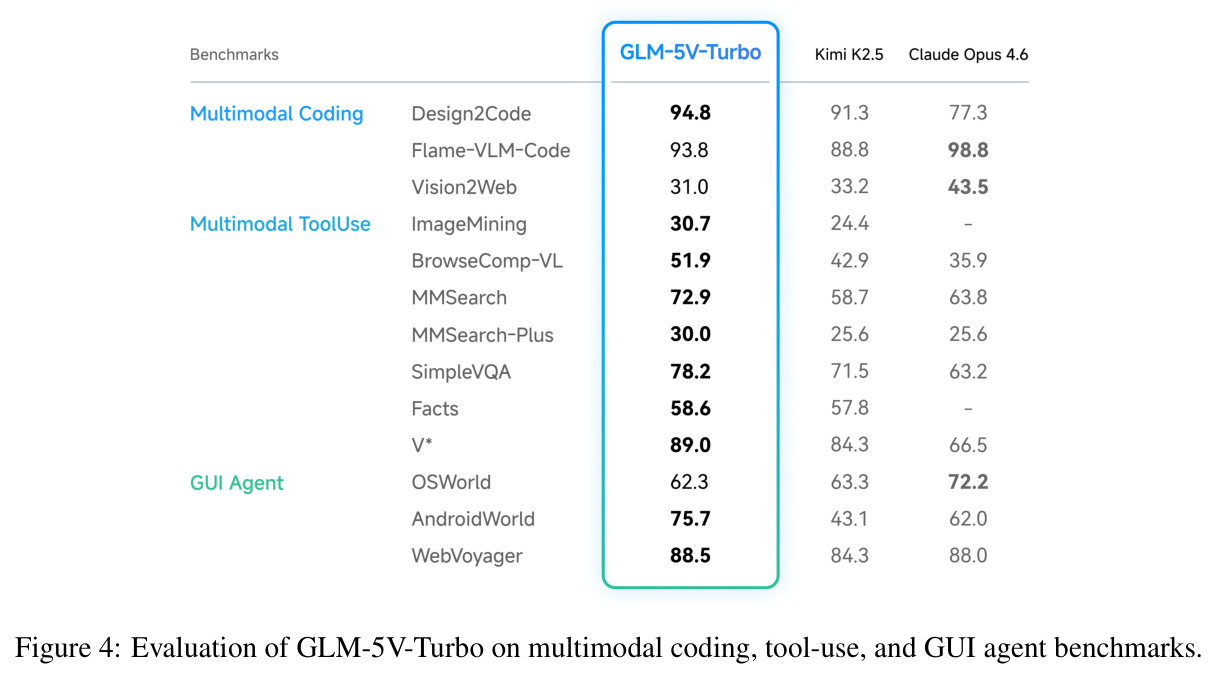 Evaluation of GLM-5V-Turbo on multimodal coding, tool-use, and GUI agent benchmarks.