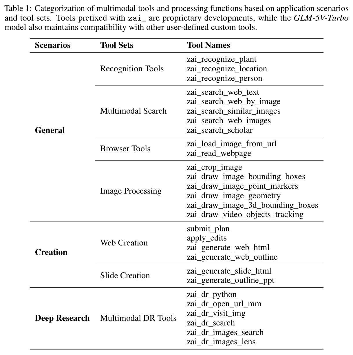Categorization of multimodal tools and processing functions based on application scenarios and tool sets.