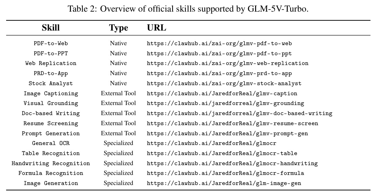 Overview of official skills supported by GLM-5V-Turbo.