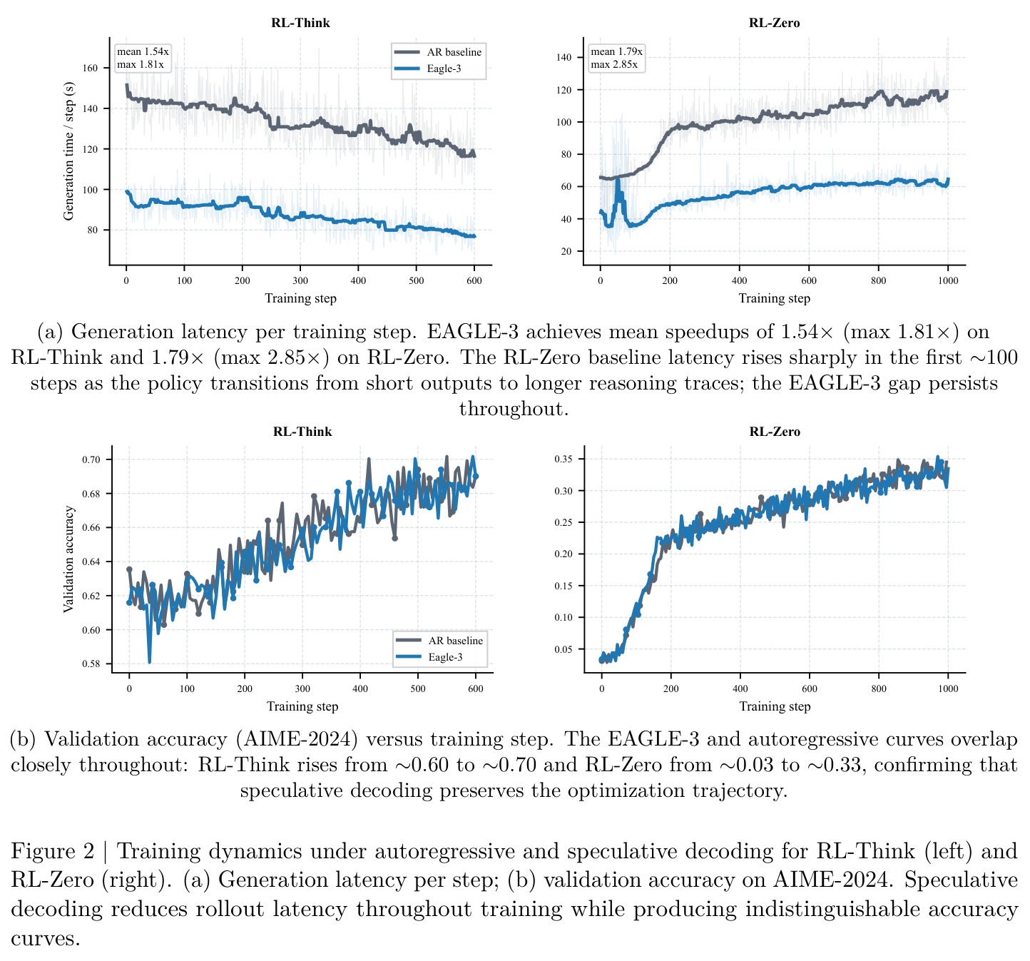 Training dynamics under autoregressive and speculative decoding for RL-Think and RL-Zero