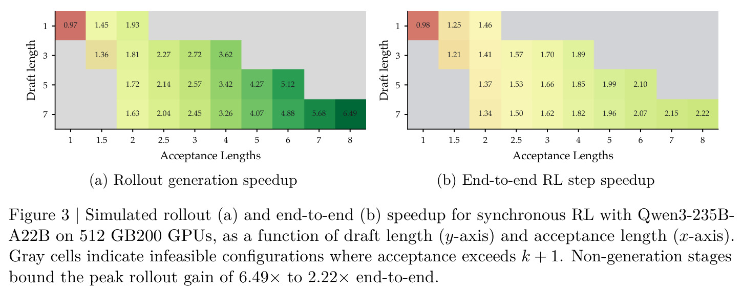 Simulated rollout and end-to-end speedup for Qwen3-235B-A22B on 512 GB200 GPUs