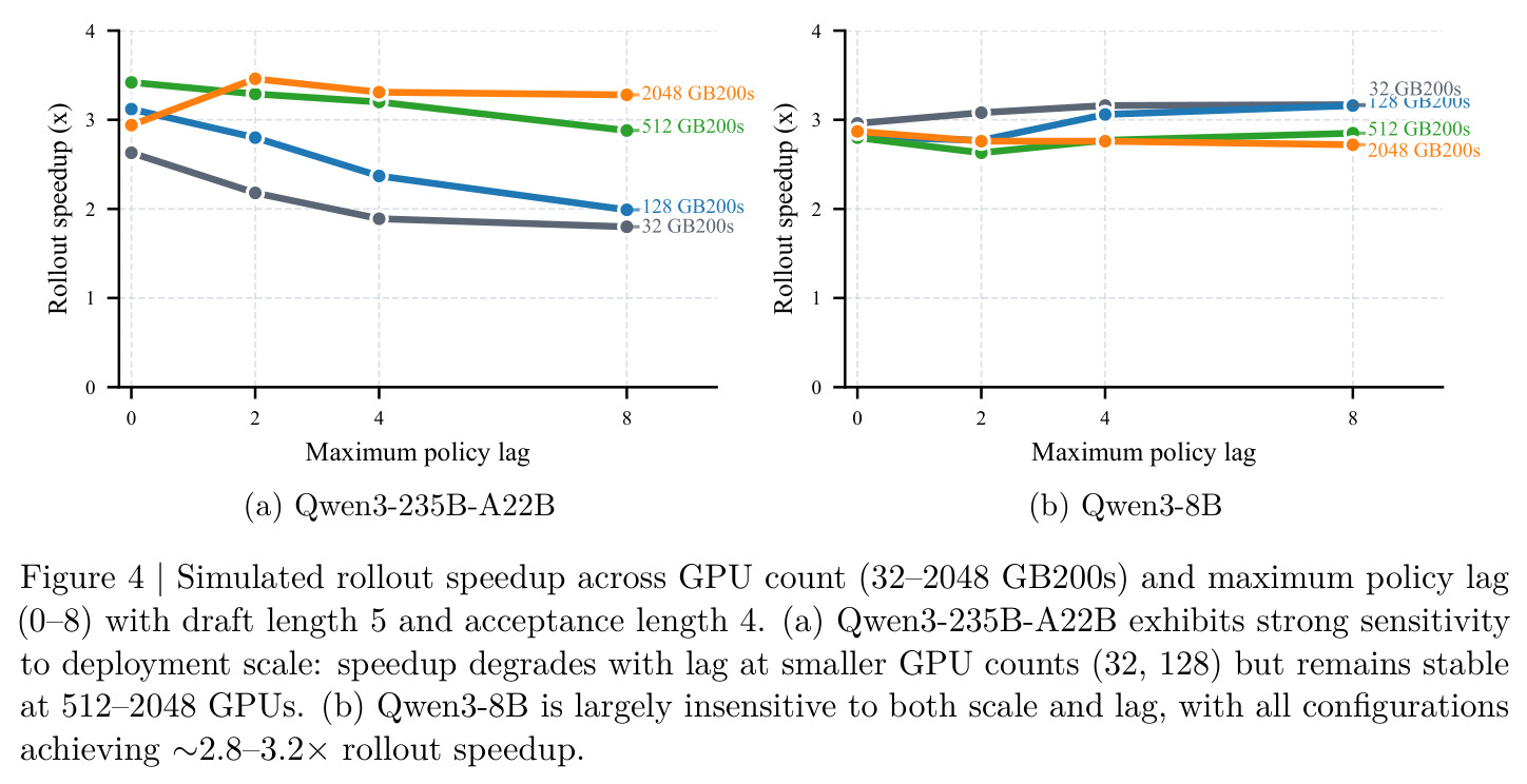 Simulated rollout speedup across GPU count and policy lag