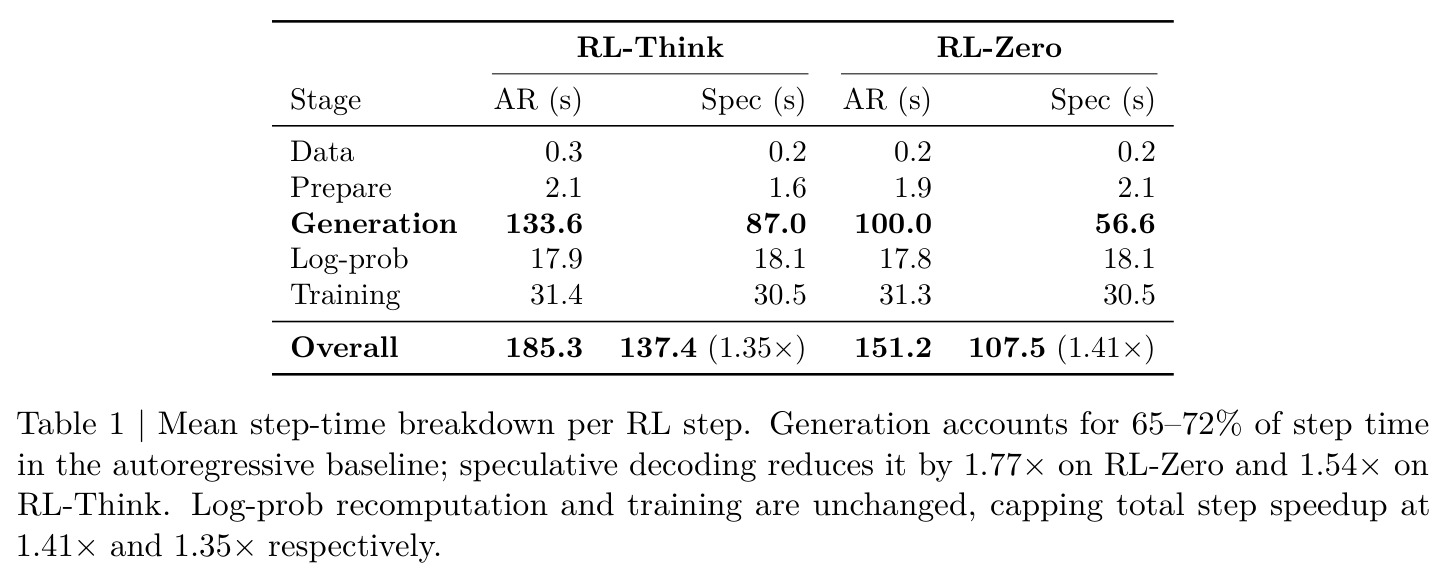 Mean step-time breakdown per RL step