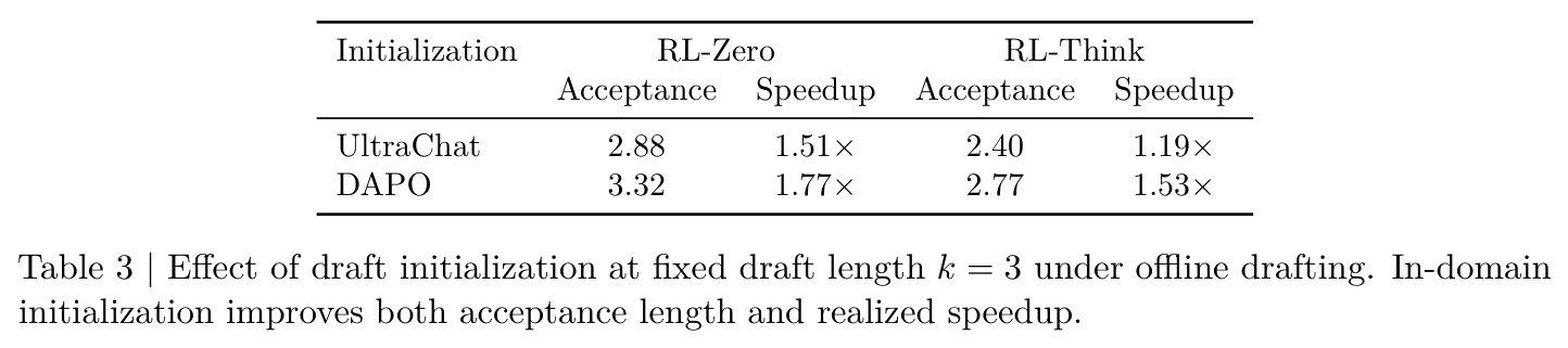 Effect of draft initialization at fixed draft length k=3