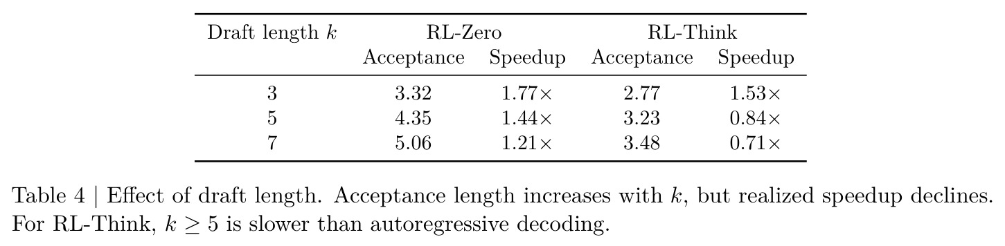 Effect of draft length