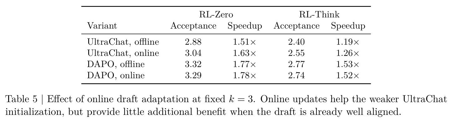 Effect of online draft adaptation at fixed k=3