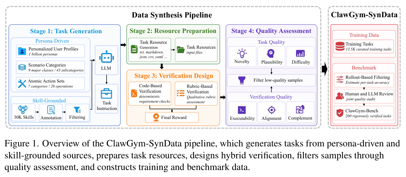 Overview of the ClawGym-SynData pipeline, which generates tasks from persona-driven and skill-grounded sources, prepares task resources, designs hybrid verification, filters samples through quality assessment, and constructs training and benchmark data.