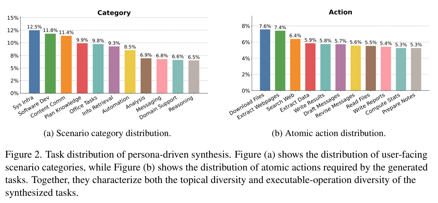Task distribution of persona-driven synthesis. (a) Scenario category distribution. (b) Atomic action distribution.
