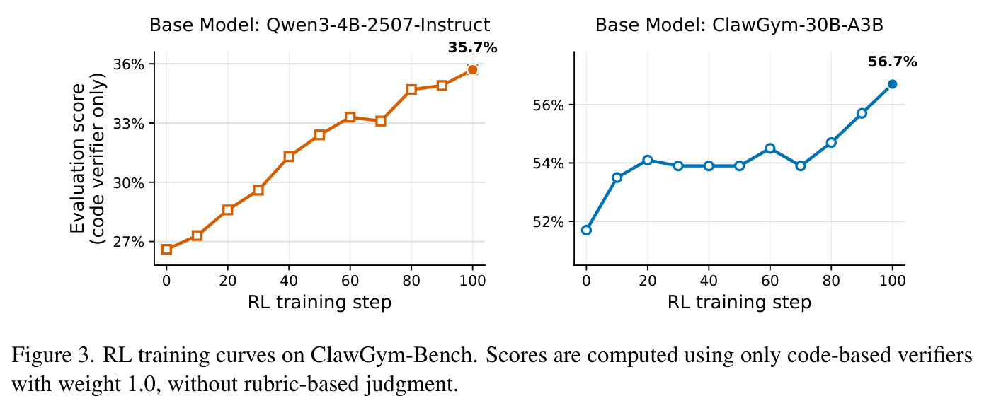 RL training curves on ClawGym-Bench. Scores are computed using only code-based verifiers with weight 1.0, without rubric-based judgment.
