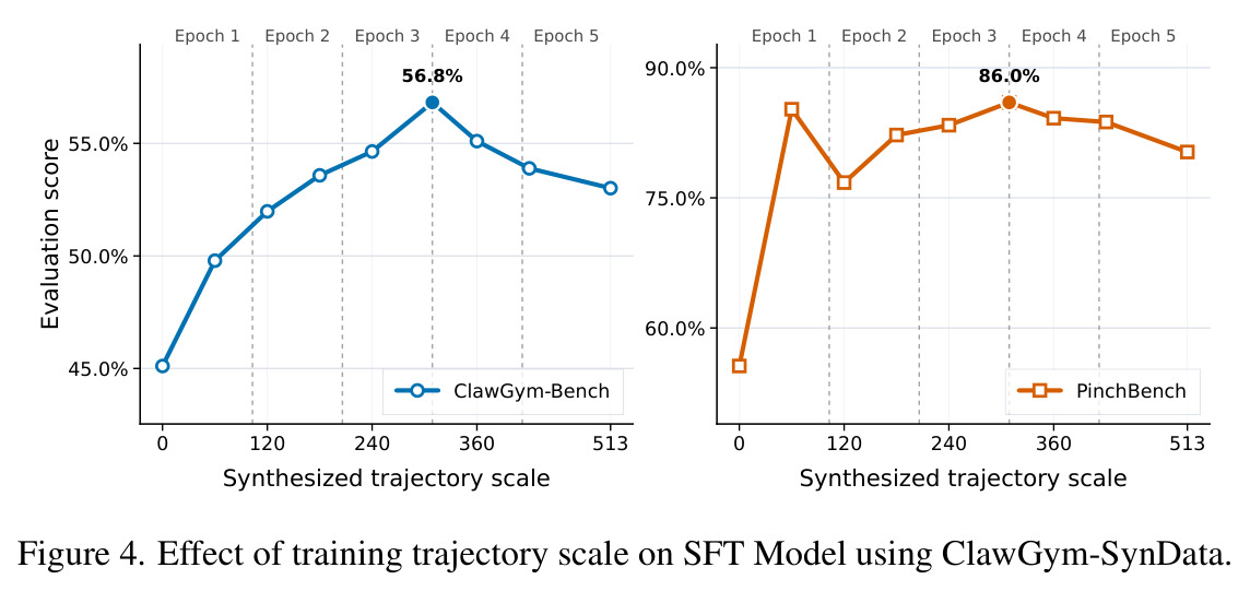 Effect of training trajectory scale on SFT Model using ClawGym-SynData.