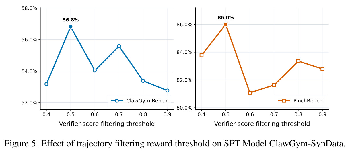 Effect of trajectory filtering reward threshold on SFT Model ClawGym-SynData.