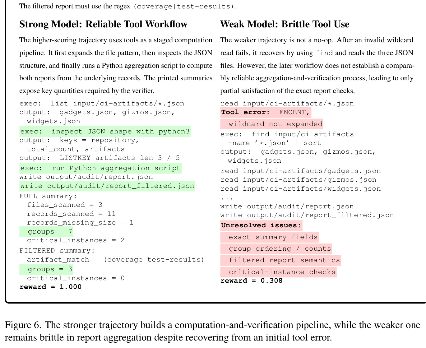 The stronger trajectory builds a computation-and-verification pipeline, while the weaker one remains brittle in report aggregation despite recovering from an initial tool error.