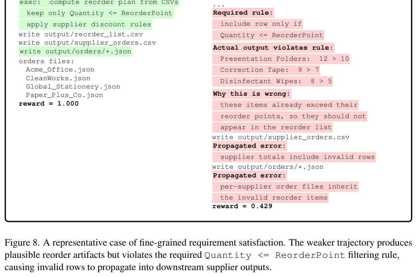 A representative case of error recovery in long-horizon execution. The stronger trajectory recovers from tool failures and completes an idempotent workflow, while the weaker trajectory accumulates unresolved errors and fails to reach stable completion.