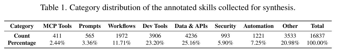 Category distribution of the annotated skills collected for synthesis.