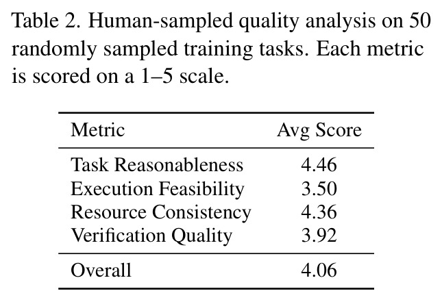 Human-sampled quality analysis on 50 randomly sampled training tasks. Each metric is scored on a 1–5 scale.