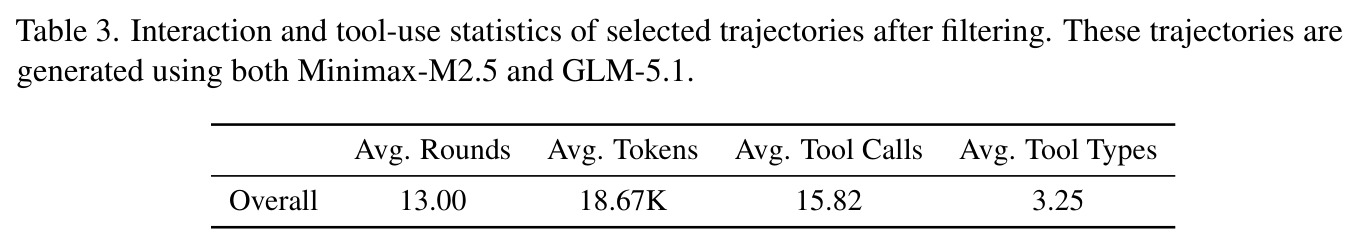 Interaction and tool-use statistics of selected trajectories after filtering. These trajectories are generated using both MiniMax-M2.5 and GLM-5.1.