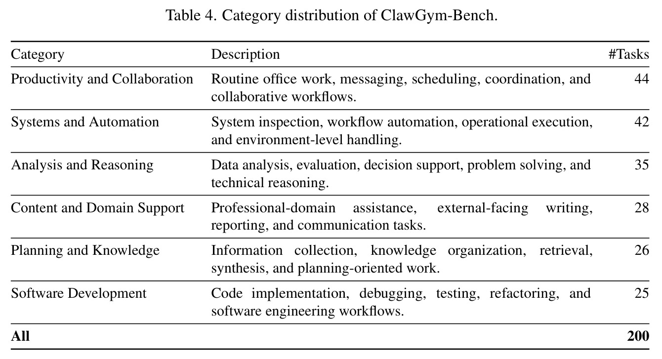 Category distribution of ClawGym-Bench.