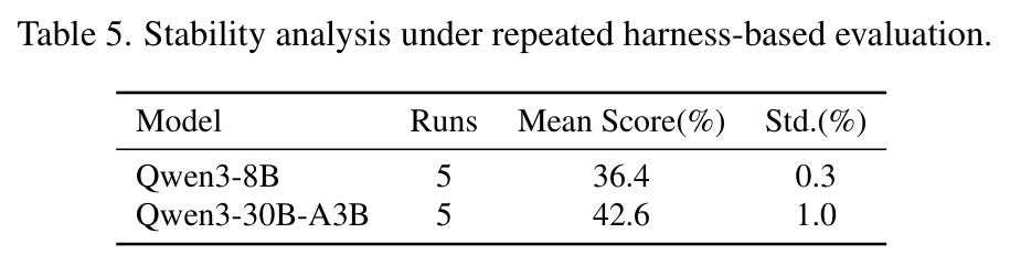 Stability analysis under repeated harness-based evaluation.