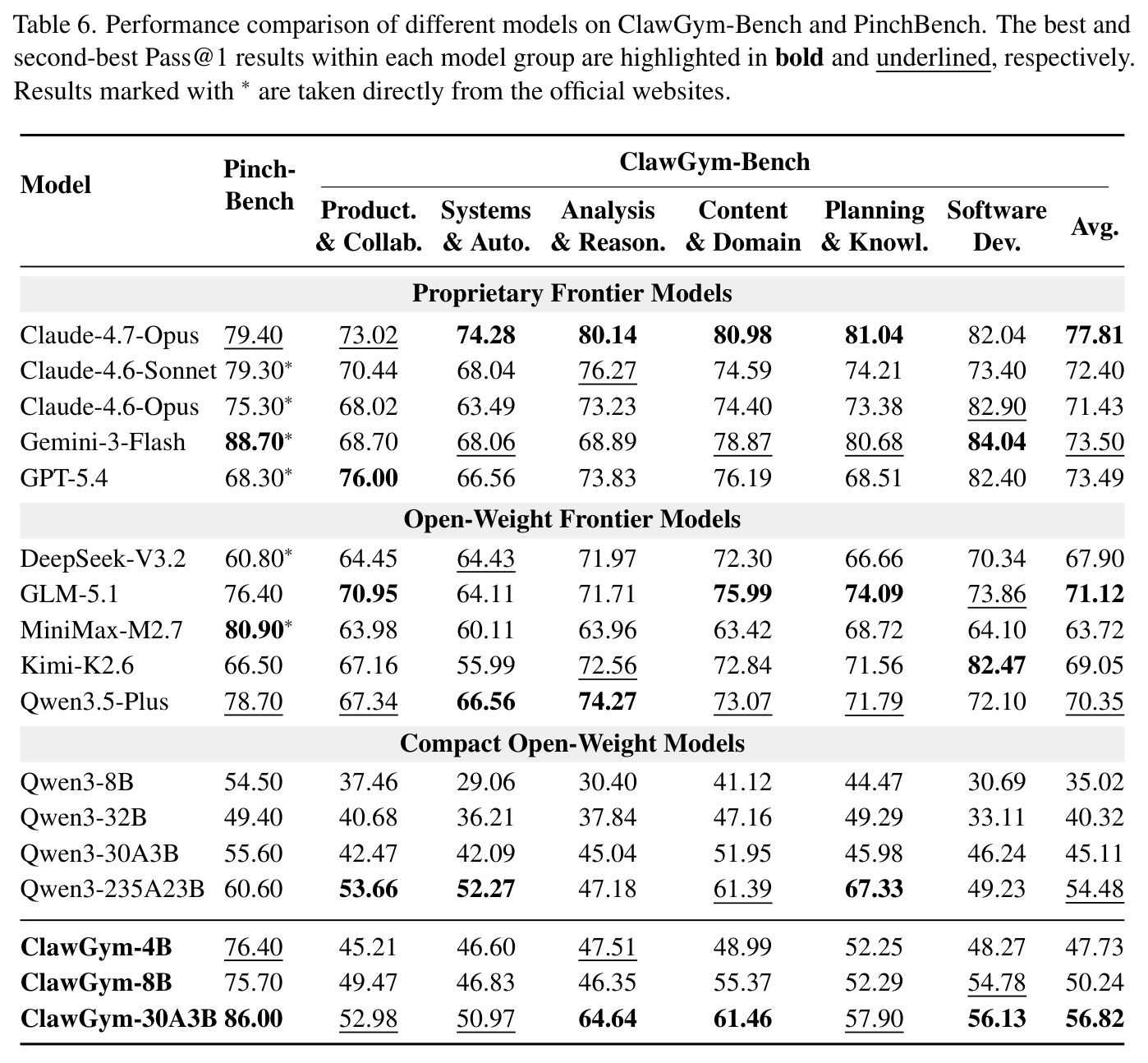 Performance comparison of different models on ClawGym-Bench and PinchBench.