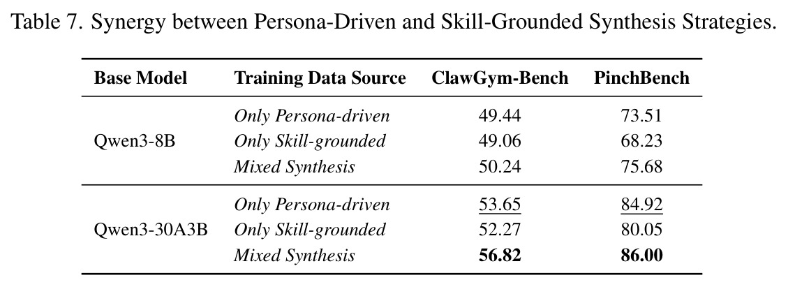 Synergy between Persona-Driven and Skill-Grounded Synthesis Strategies.
