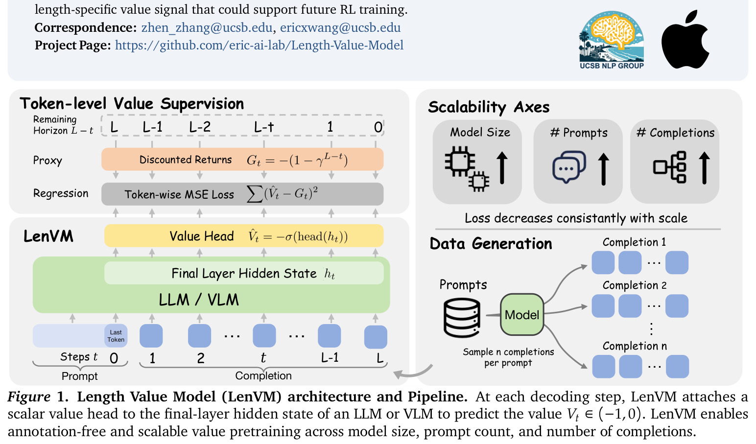 Length Value Model (LenVM) architecture and Pipeline.