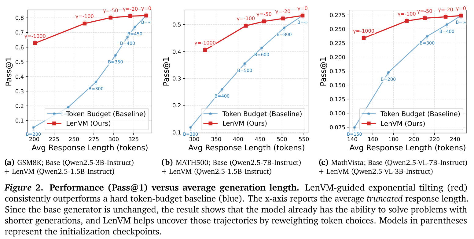 Performance (Pass@1) versus average generation length.