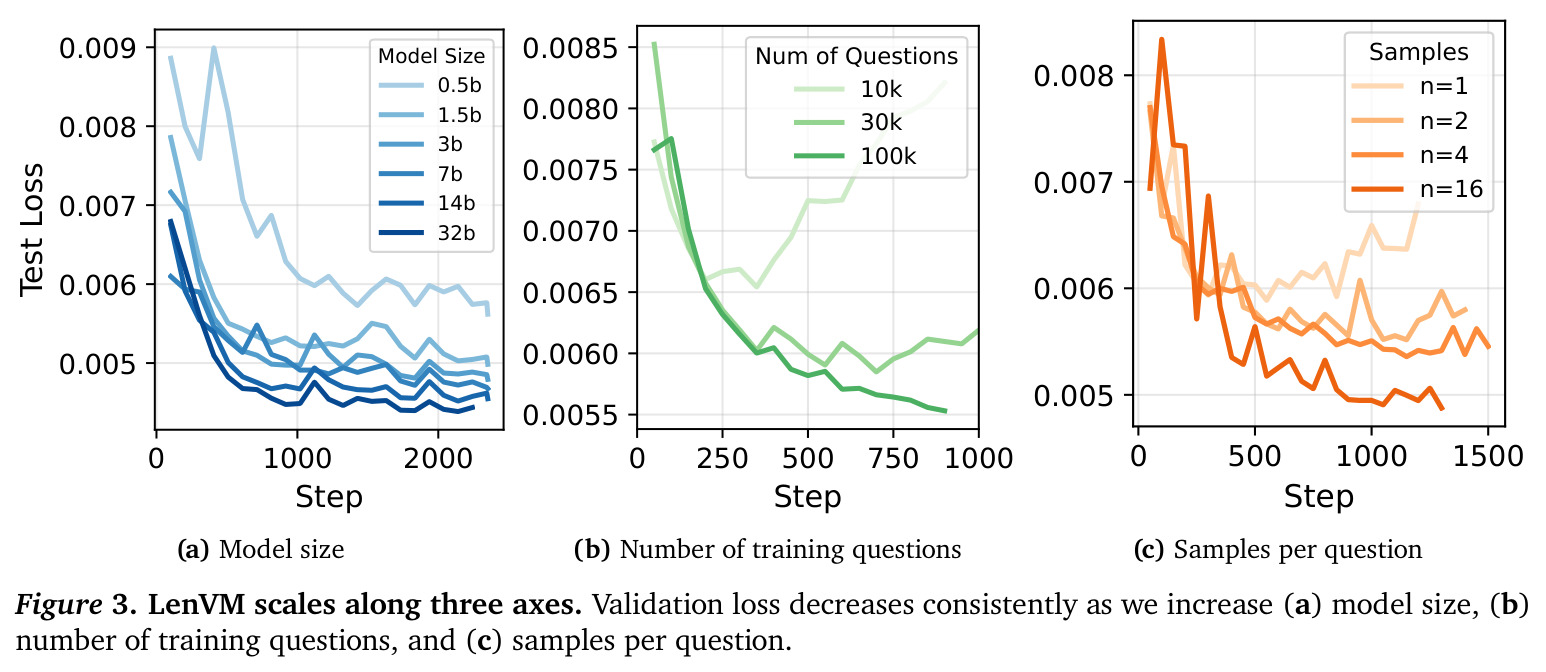 LenVM scales along three axes.