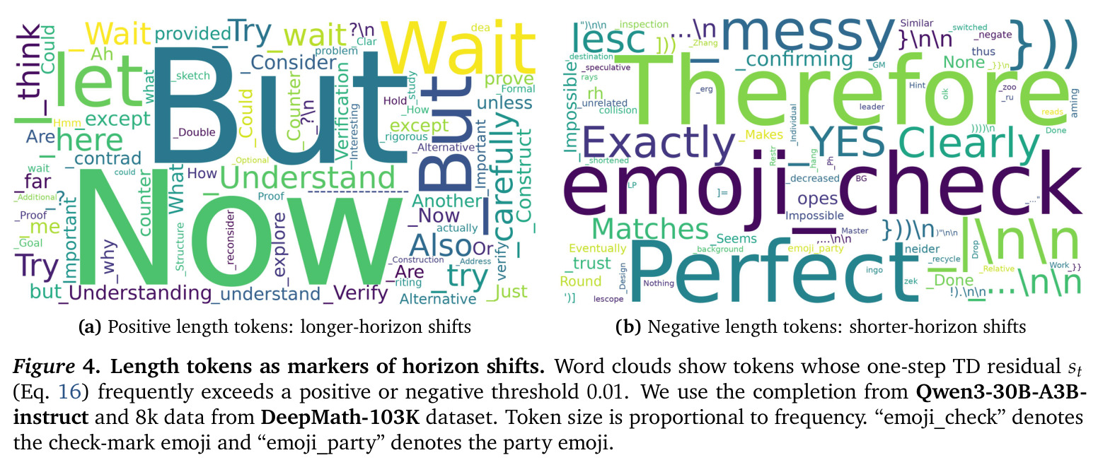 Length tokens as markers of horizon shifts.