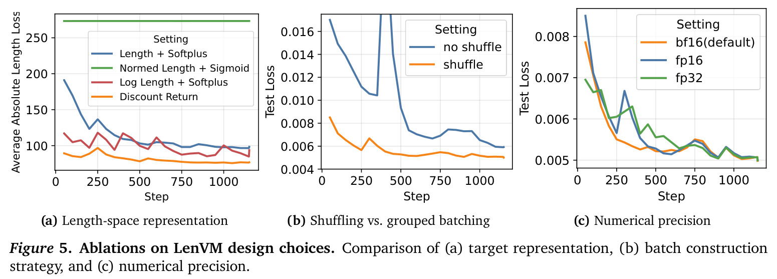Ablations on LenVM design choices.