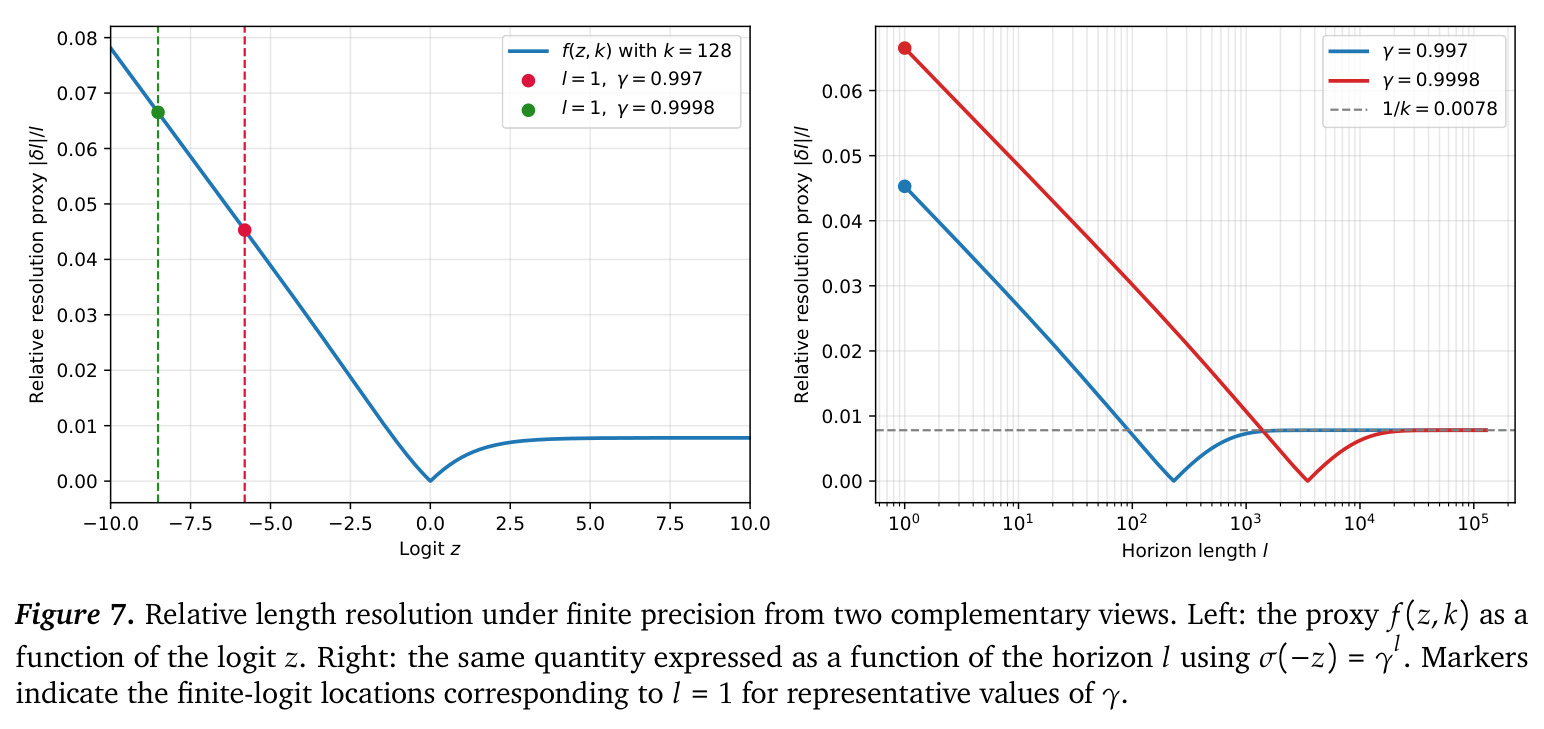 Relative length resolution under finite precision.
