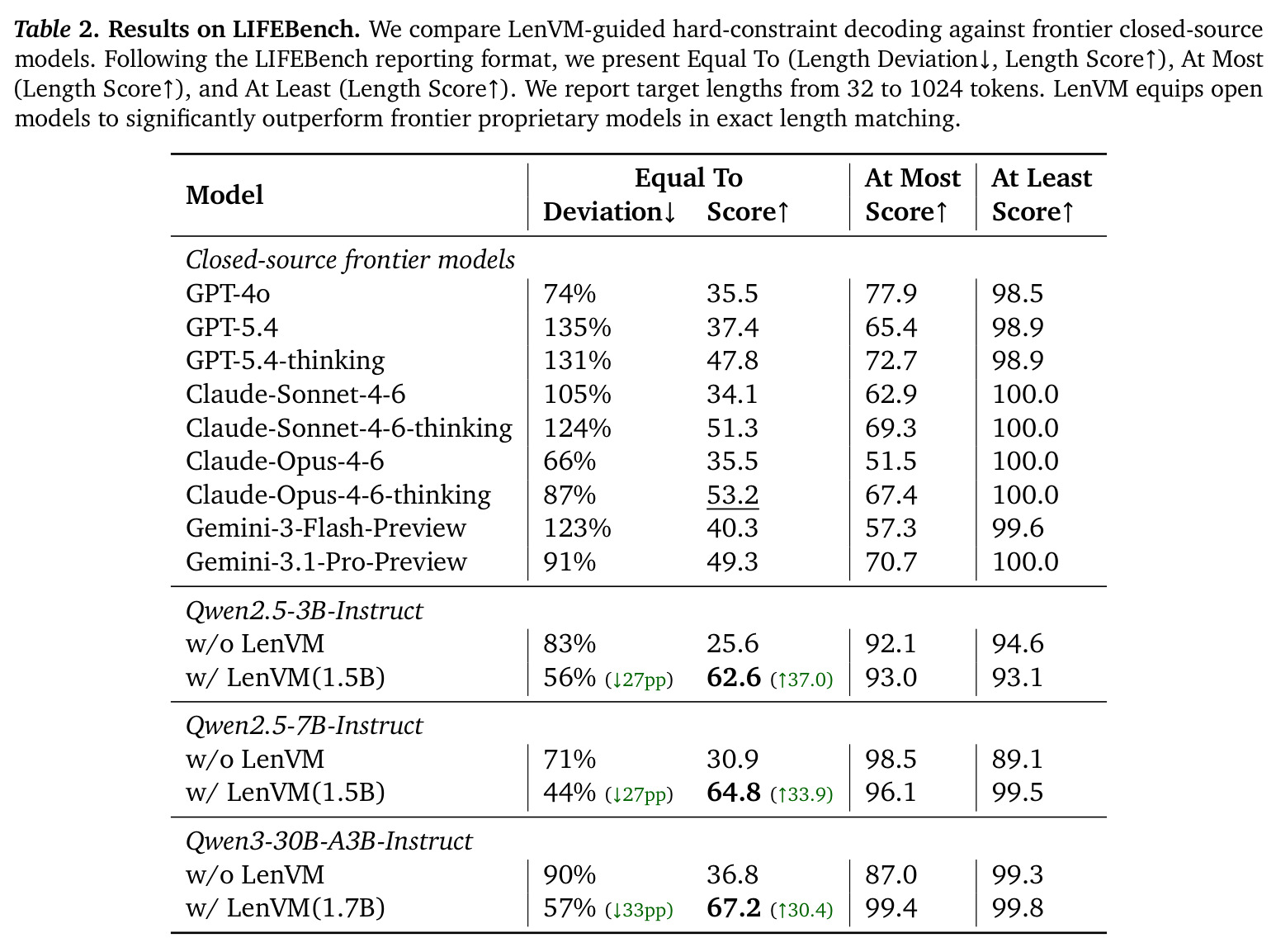 Results on LIFEBench.
