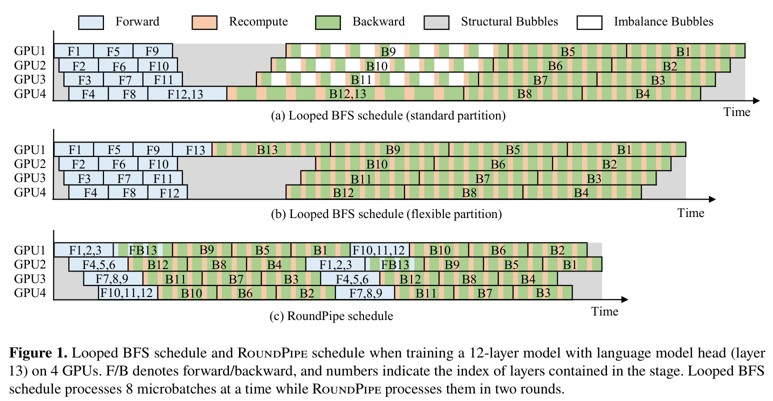 Looped BFS schedule and RoundPipe schedule when training a 12-layer model with language model head (layer 13) on 4 GPUs
